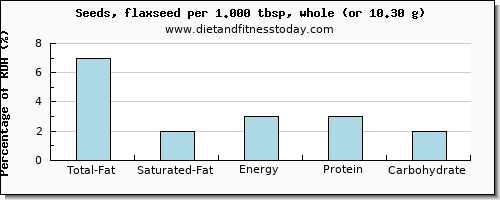 total fat and nutritional content in fat in flaxseed